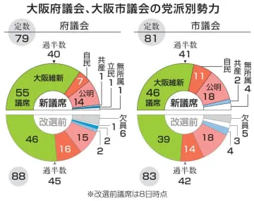 維新、大阪で「完全制覇」