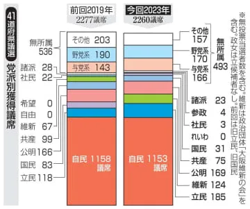 道府県議選、女性の当選過去最多