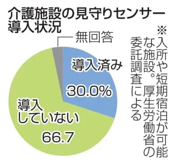 介護センサー未導入67％