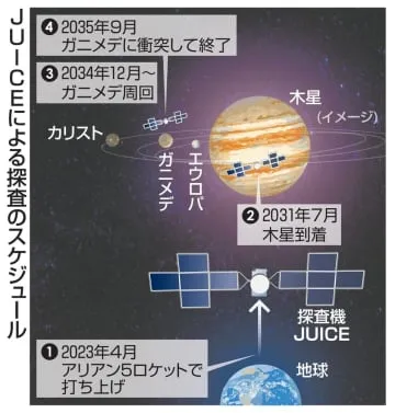 木星の衛星探査、出発延期