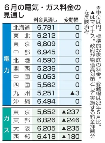 6月電気料金9社据え置き