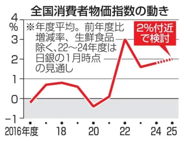 25年度物価上昇2％付近で検討