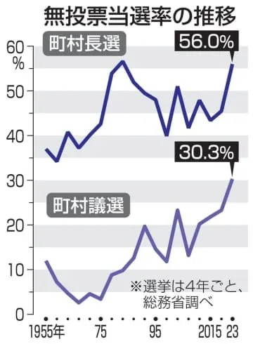 70町村長が無投票当選