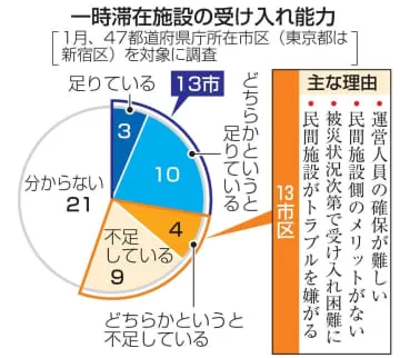 帰宅困難者施設の不足3割