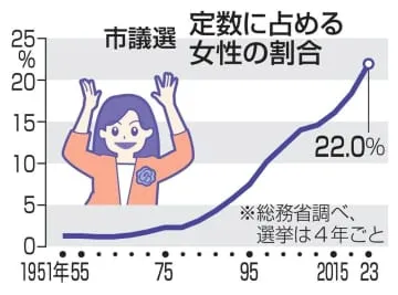 女性市議、過去最高22％