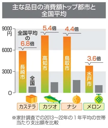 食料23品目10年同じ街が1位