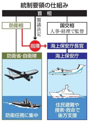 武力事態の「統制要領」内容判明