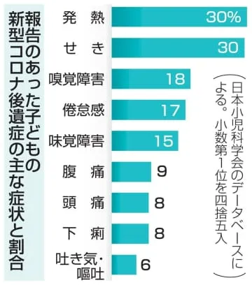 子どものコロナ後遺症3.9％