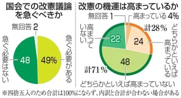 改憲機運は高まらず71％