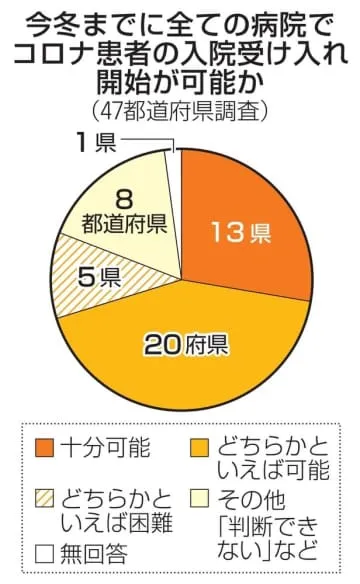 全病院でコロナ入院可7割