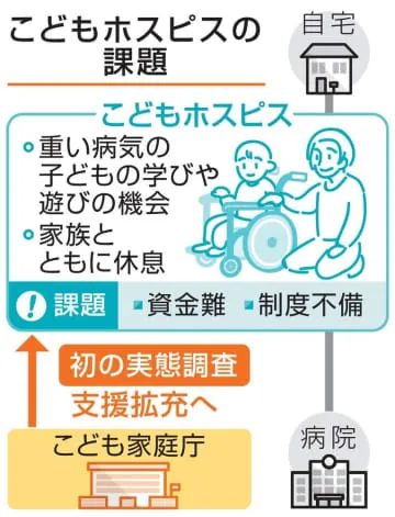 こどもホスピス、国が実態調査へ