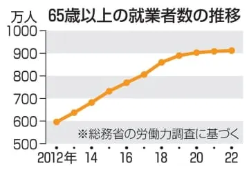 高齢就業者、10年で1.5倍