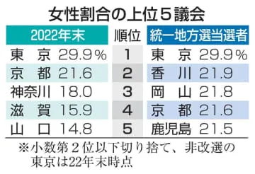 女性最多更新、統一選後22議会