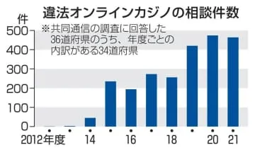 ネットカジノ相談、2000件超