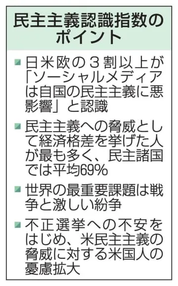 日米欧3割超がSNS懸念