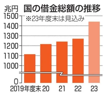 国の借金1270兆円、最大更新