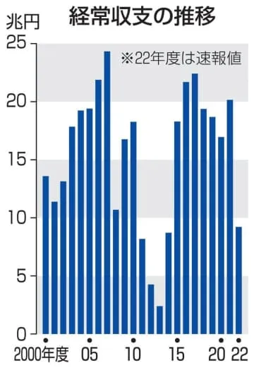 経常黒字54％減、9.2兆円