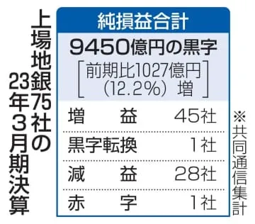 上場地銀75社の6割増益