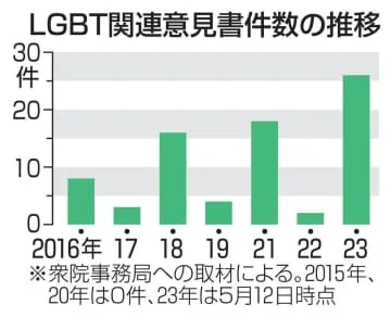 LGBT巡る意見書、最多26件