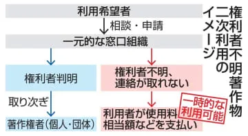 著作物の二次利用容易に