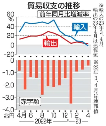 貿易赤字半減、4324億円