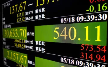 東証、午前終値3万0533円