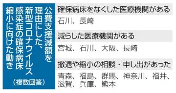 補助金減で専用病床縮小3割