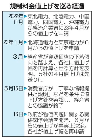 電力7社、値上げ幅決定