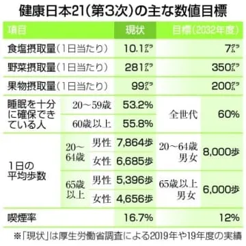 塩分1日7グラム、睡眠確保も