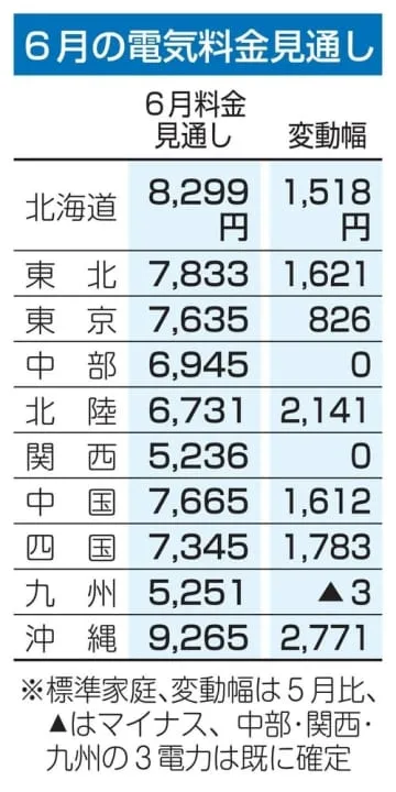 6月電気料金、7社とも大幅上昇