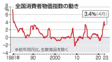 4月の全国物価、3.4％上昇