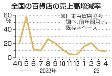 化粧、衣料品の売上高2桁増