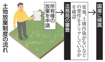 土地放棄、相談急増6千件