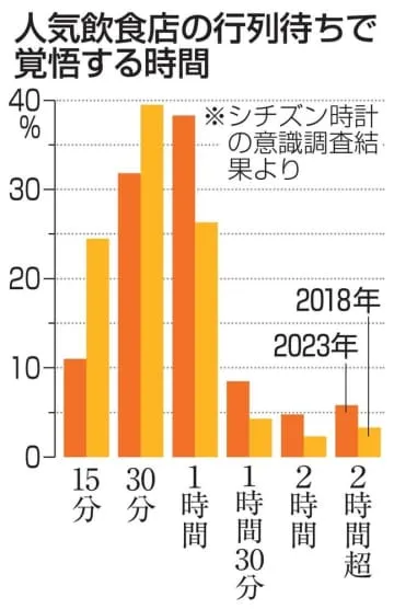 人気店なら「1時間行列も覚悟」