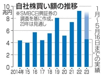 上場企業自社株買い、最高水準に