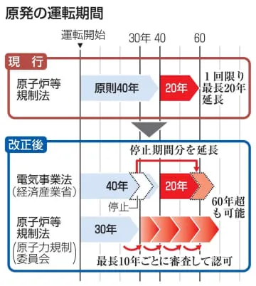 原発60年超運転法が成立