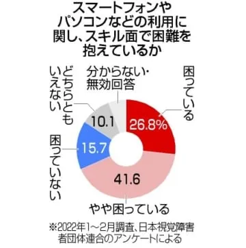 スマホ、PCの操作困難7割