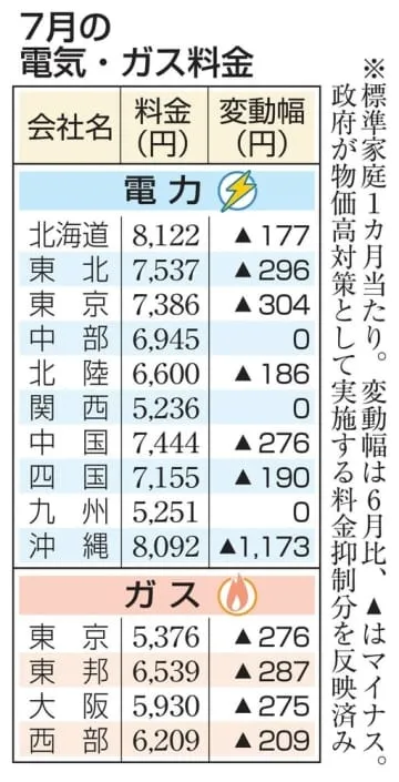 7月電気料金、7社値下げ