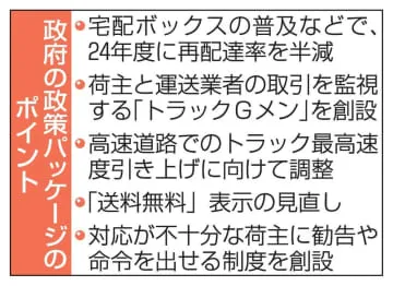 再配達率24年度に半減