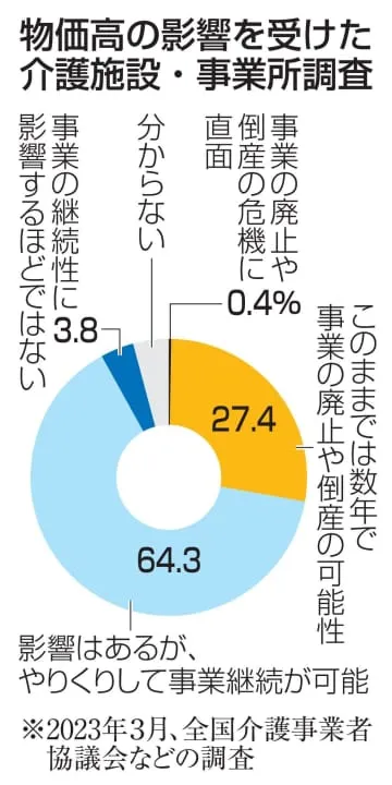 介護施設、27％に倒産の可能性