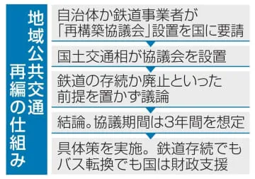 鉄道の存廃協議、千人以上も対象