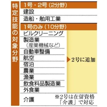 特定技能2号、9分野追加