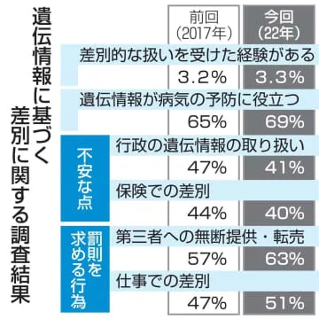 遺伝情報で差別経験「ある」3％