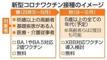 「XBB」対応ワクチン導入検討