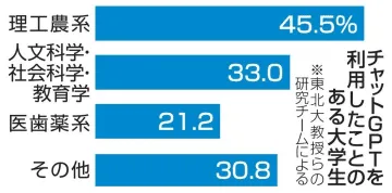 チャットGPT、大学生3割利用