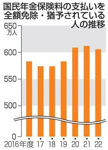 年金保険料免除は606万人