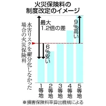 水害多発地域ほど火災保険料高く