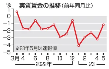 5月の実質賃金、1.2％減