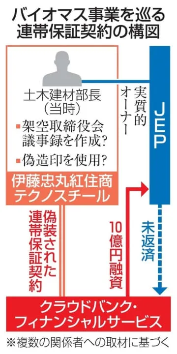 10億円融資、連帯保証を偽装か