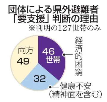 県外避難者に「再建格差」